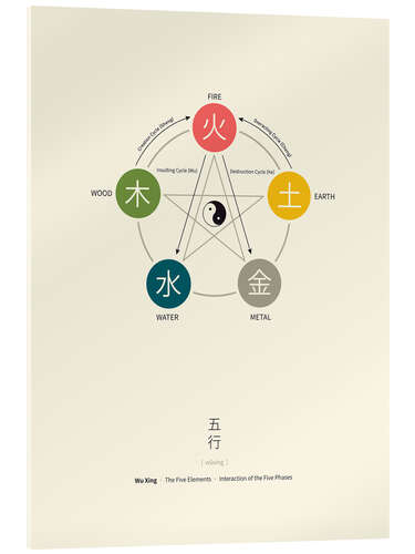 Acrylic print Wu Xing - Five Elements Chart