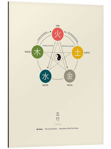 Aluminium print Wu Xing - Five Elements Diagram (English)