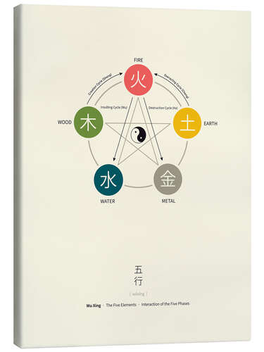 Canvas print Wu Xing - Five Elements Diagram (English)