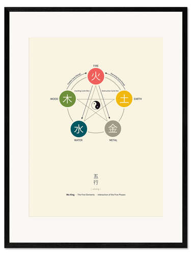 Ingelijste kunstdruk Wu Xing - Five Elements Diagram (English)