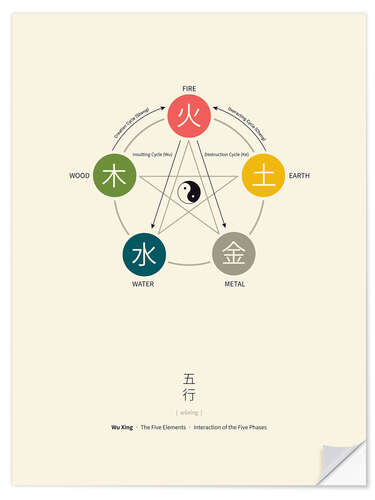 Vinilo para la pared Wu Xing - Diagrama de los cinco elementos (inglés)