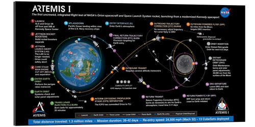 Galleriataulu Artemis I: Mission stages diagram