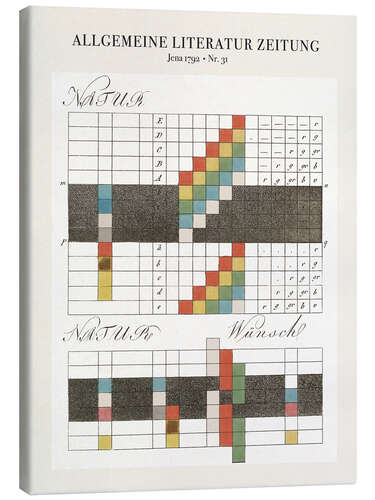 Canvastavla Theory of colors, Jena 1792