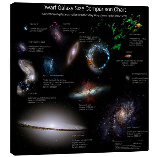 Obraz na płótnie Dwarf Galaxy Size Comparison Chart I