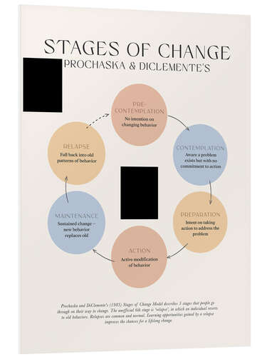 Tableau en PVC Stages Of Change (Prochaska & DiClemente)