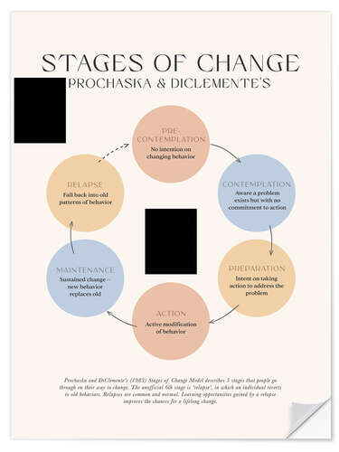 Adesivo murale Stages Of Change (Prochaska & DiClemente)