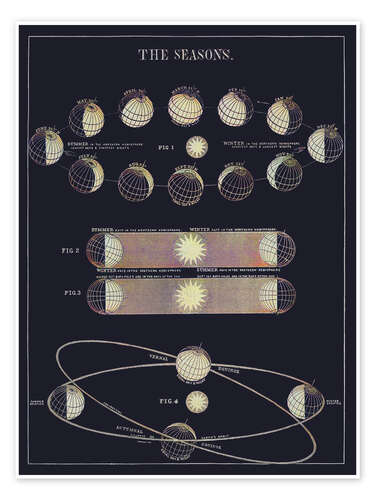 Poster Astronomische Jahreszeiten (englisch), Asa Smith